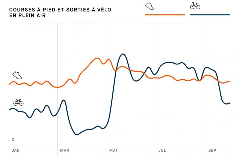 Les stats running et cyclisme 2020 VS 2019