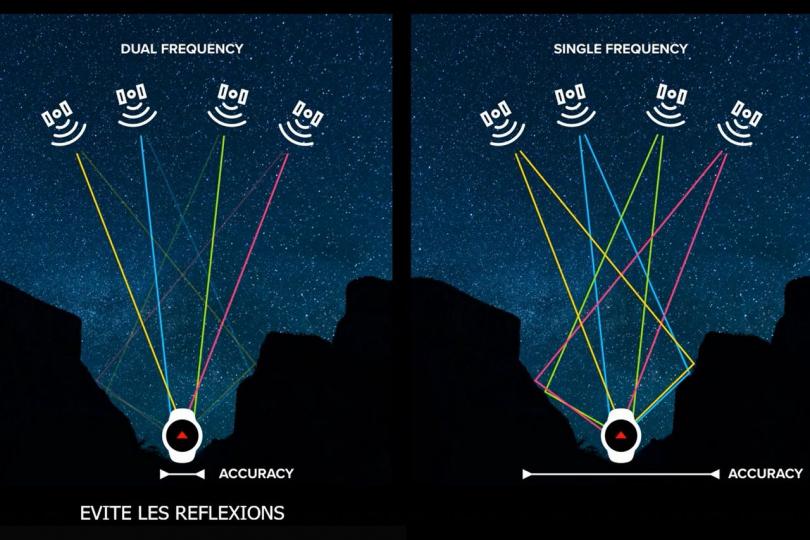 Gain en précision grâce au GPS à double fréquence